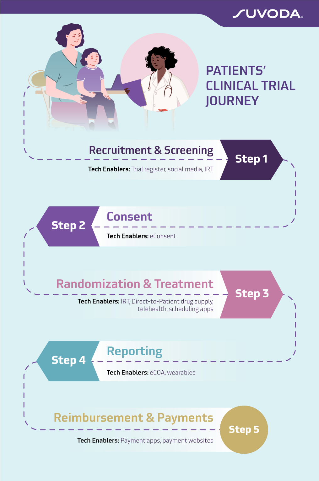 How purpose-built technology improves patient experience in clinical trials