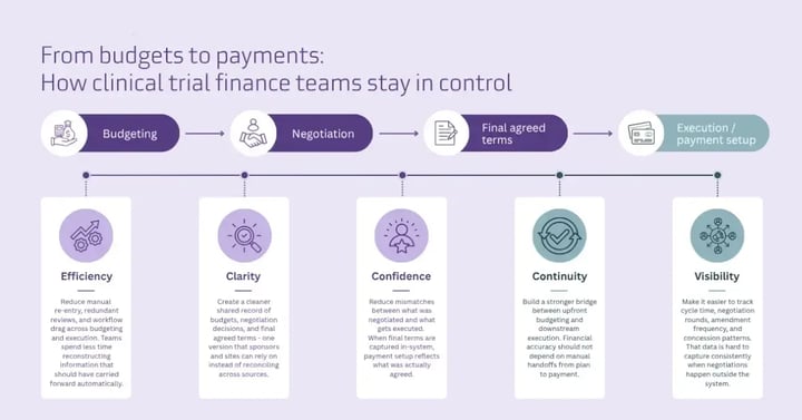 From budgets to payments: How clinical trial finance teams stay in control