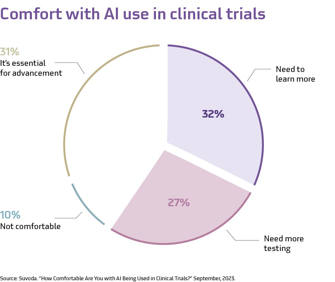 Two Years of AI Learning: Streamlining Clinical Trials | Suvoda