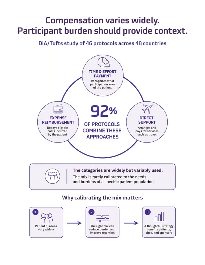 Compensation is engagement: What new DIA/Tufts CSDD data means for keeping patients in trials-DIA blog graphic 1