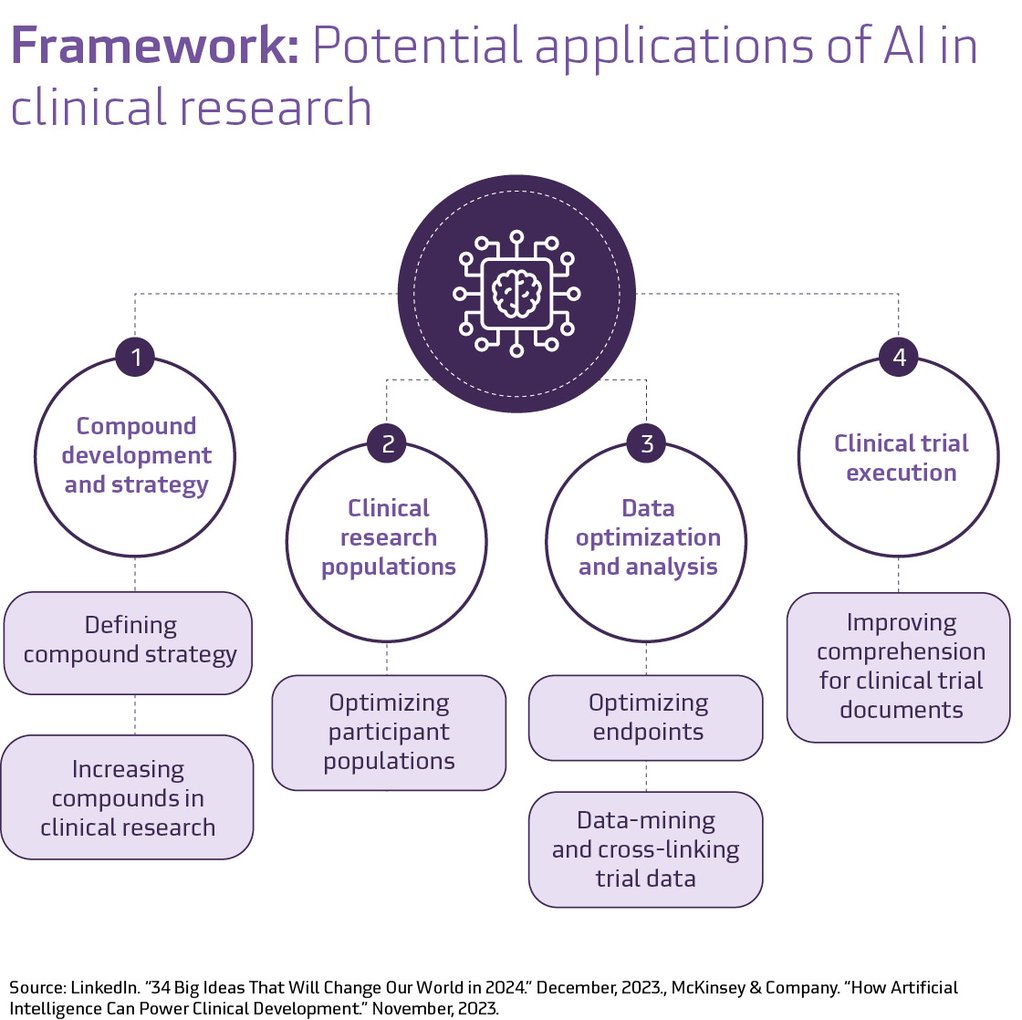 Two years of AI learning: Streamlining clinical trials today for future ...