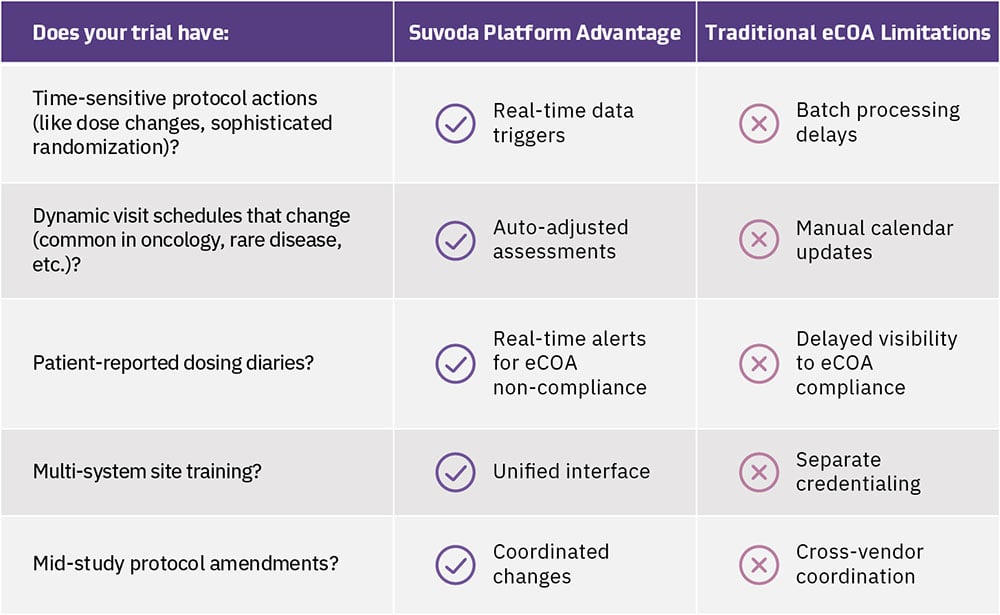 Decision-maker checklist table: Should eCOA pair with IRT?