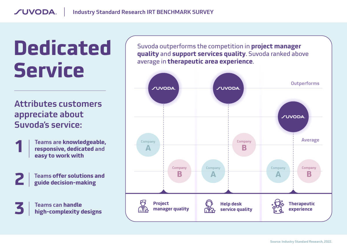 Suvoda outperforms competition in project manager quality and support services