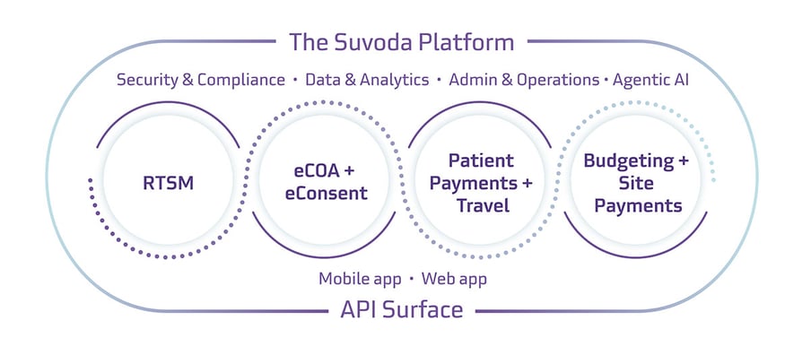 Suvoda Clinical Trial Technology Platform: IRT, eCOA, eConsent, Patient Payments, Patient Travel, Clinical Trial Site Budgeting, Clinical Trial Site Payments