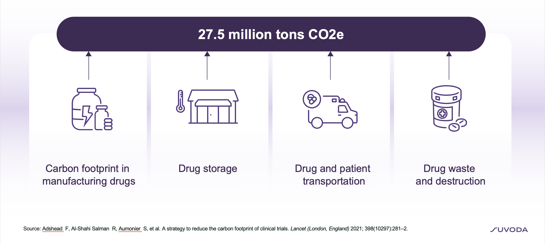 Sustainable clinical trials through eClinical innovation