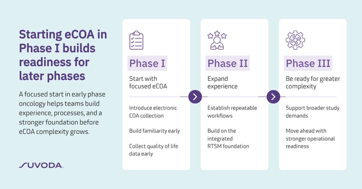 A practical case for eCOA in Phase I oncology clinical trials