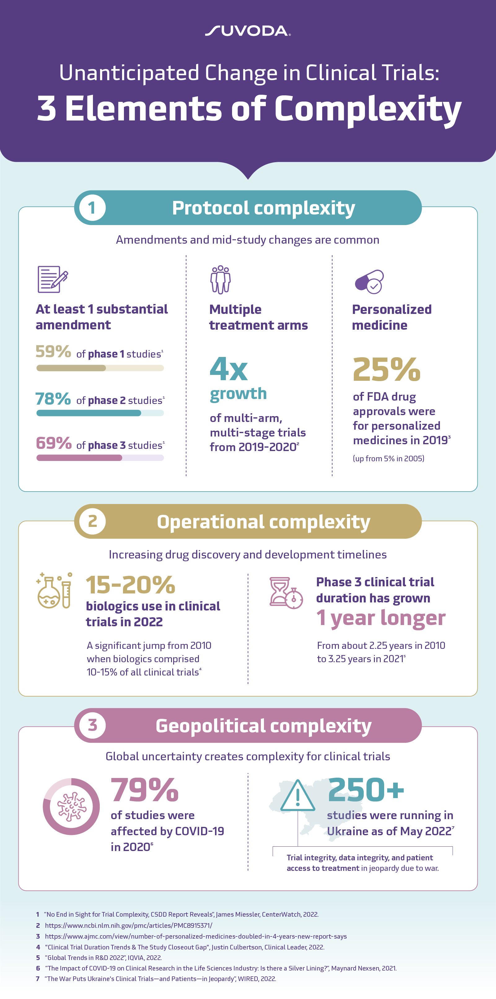 Infographic - Stats Deep Dive: 3 Elements of Complexity in Clinical Trials