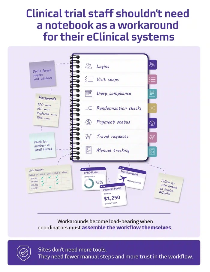 Why clinical trial sites are absorbing increased complexity—and what it takes to change that blog graphic