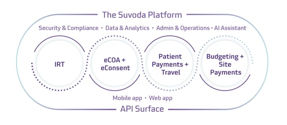 Suvoda Clinical Trial Technology Platform: IRT, eCOA, eConsent, Patient Payments, Patient Travel, Clinical Trial Site Budgeting, Clinical Trial Site Payments