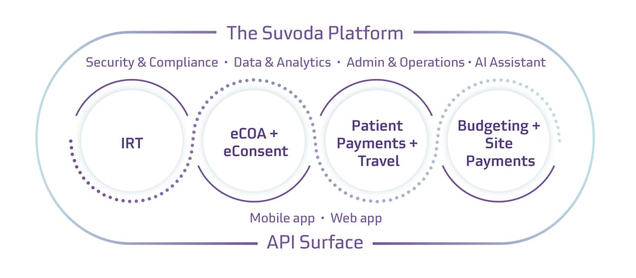 Suvoda Clinical Trial Technology Platform: IRT, eCOA, eConsent, Patient Payments, Patient Travel, Clinical Trial Site Budgeting, Clinical Trial Site Payments