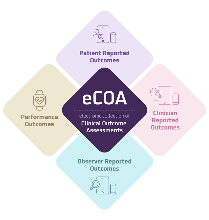 What is eCOA for clinical trials chart