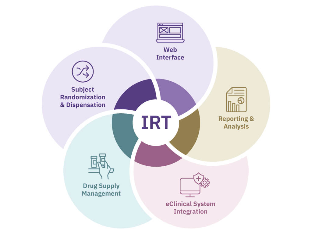 What is IRT for clinical trial infographic