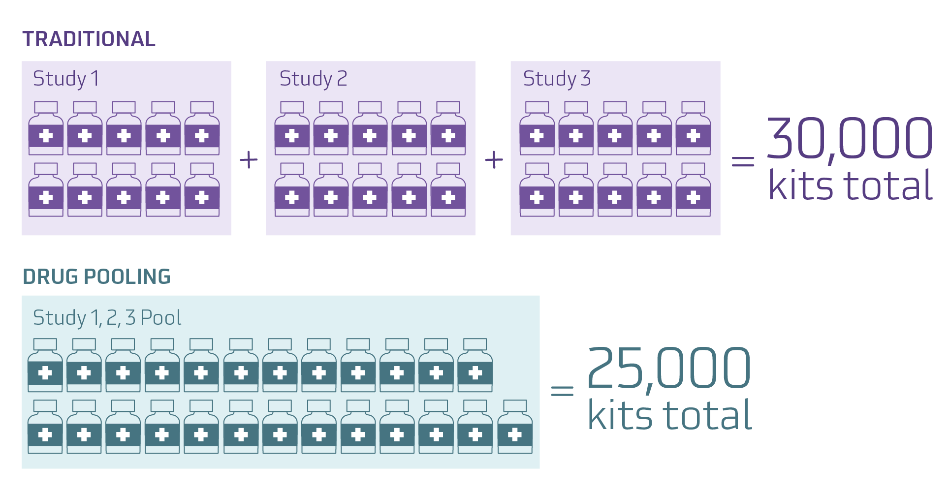 Clinical trial drug pooling