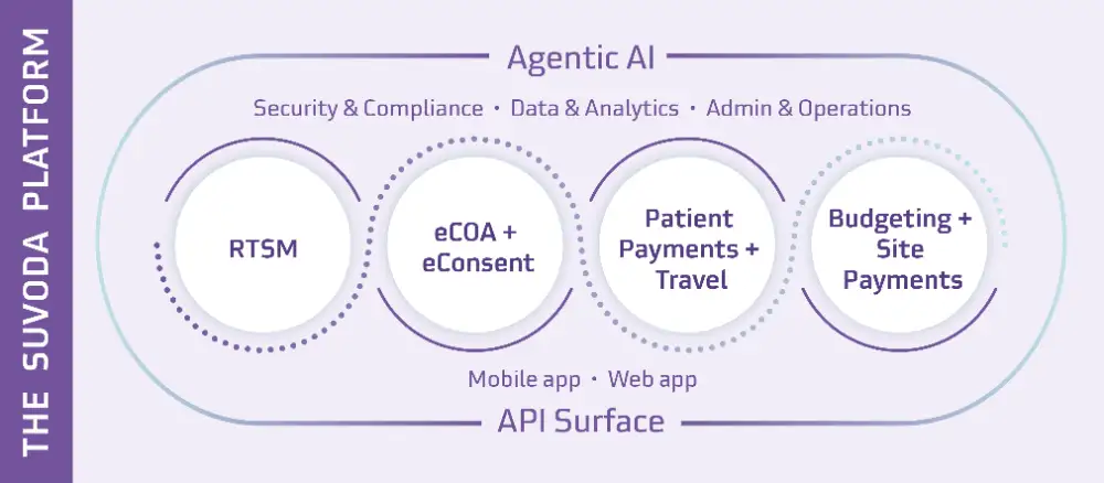 Suvoda Clinical Trial Technology Platform: IRT, eCOA, eConsent, Patient Payments, Patient Travel, Clinical Trial Site Budgeting, Clinical Trial Site Payments