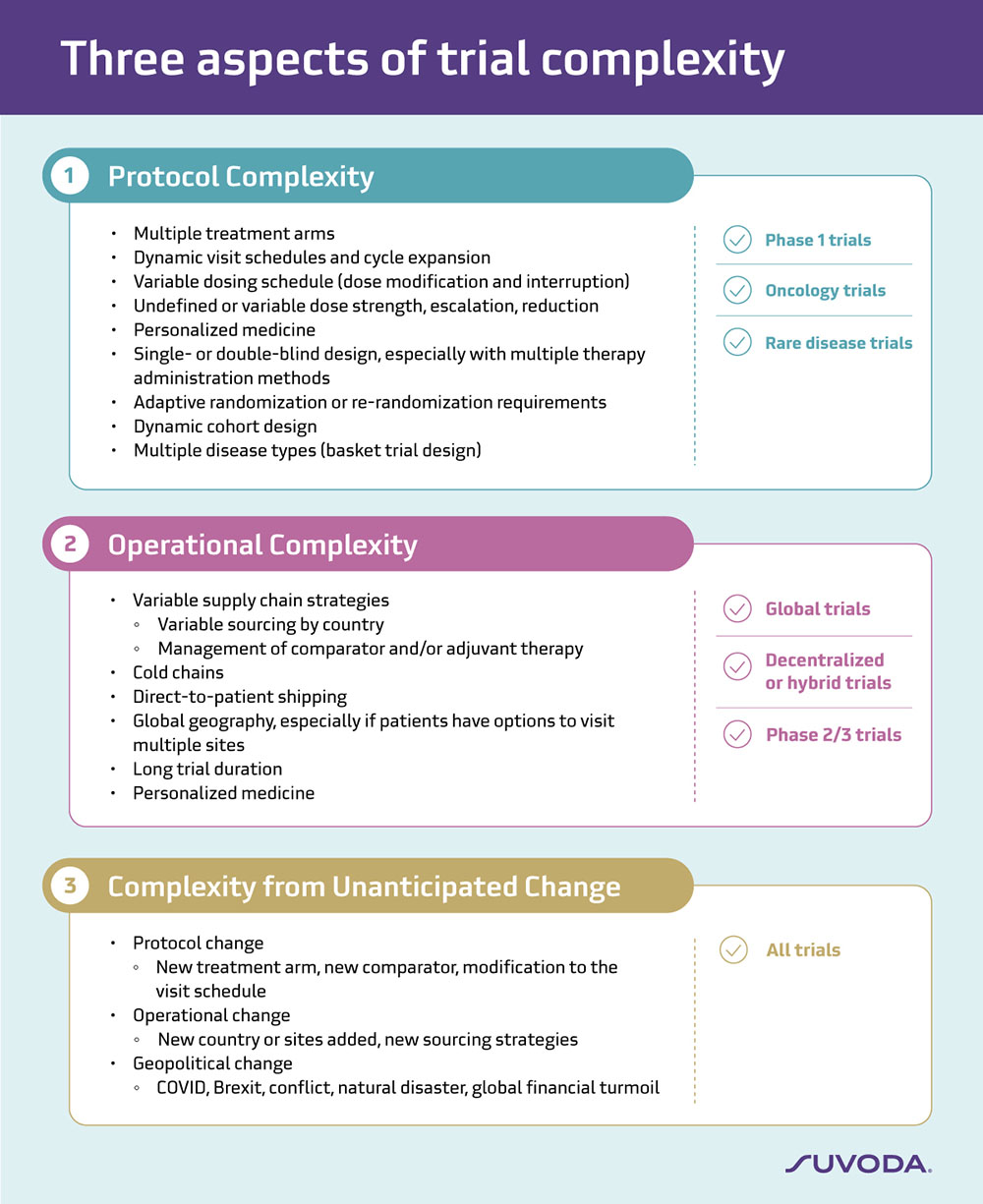 Clinical Trial Complexity Framework chart