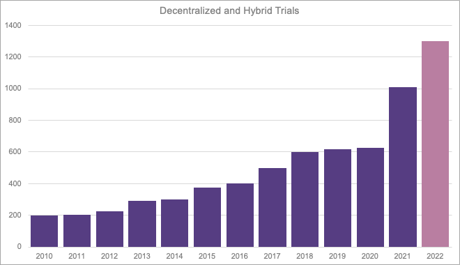 Number of decentralized and hybrid trials each year since 2010