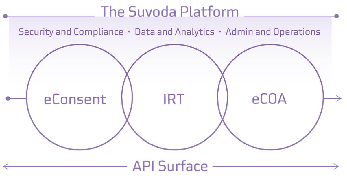 Suvoda Clinical Trial Technology Platform: eConsent, IRT, eCOA