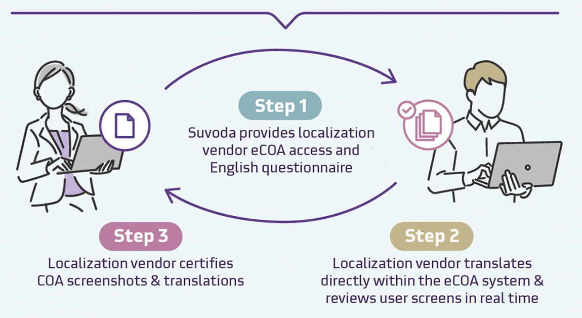 Suvoda's 3 Step localization process.
